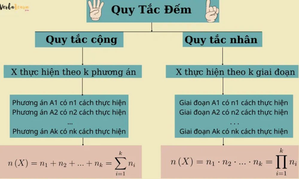 Quy tắc đếm